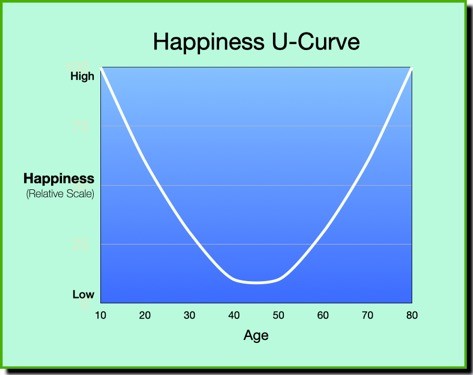 Happiness U-Curve